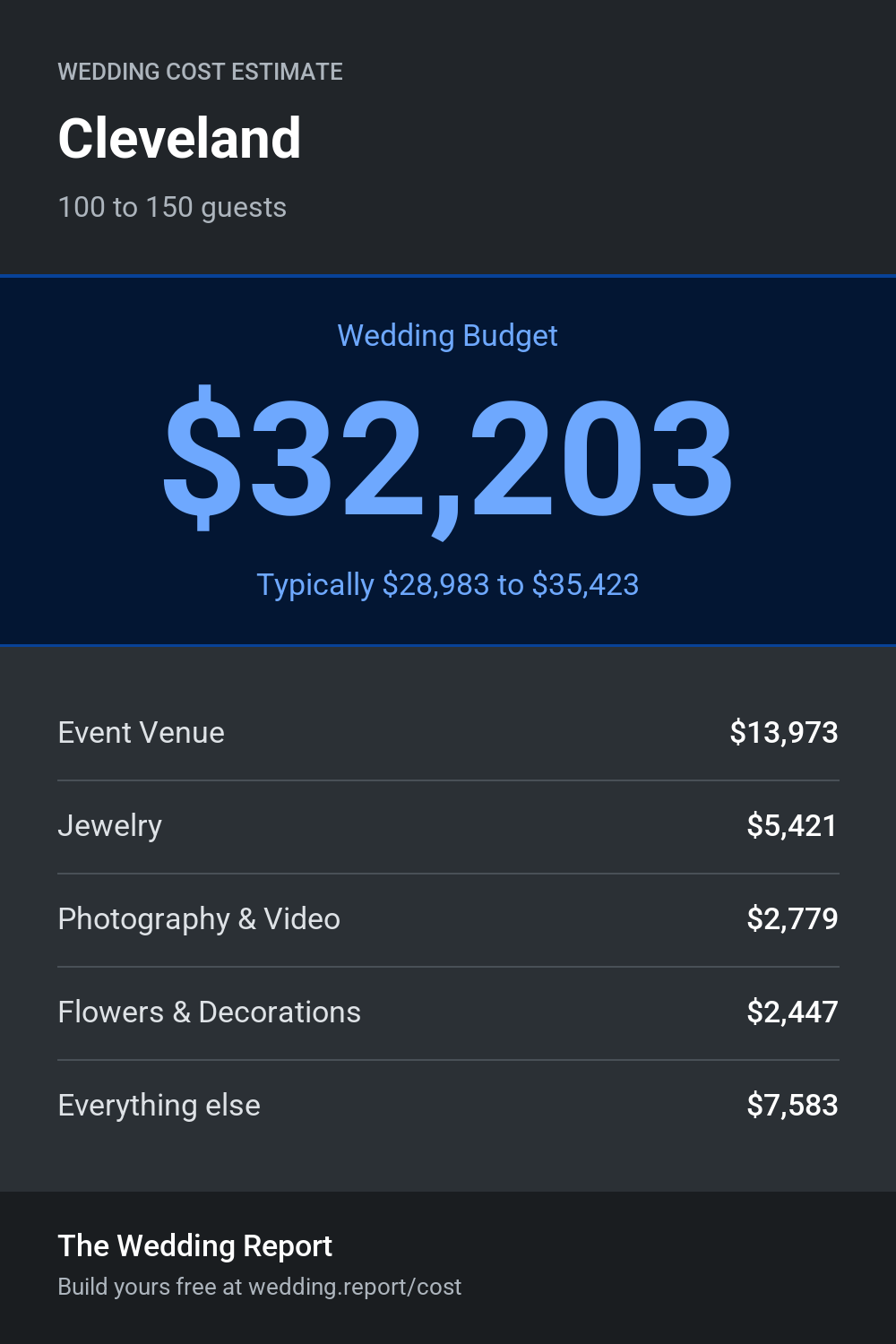 Wedding cost estimate for Cleveland 