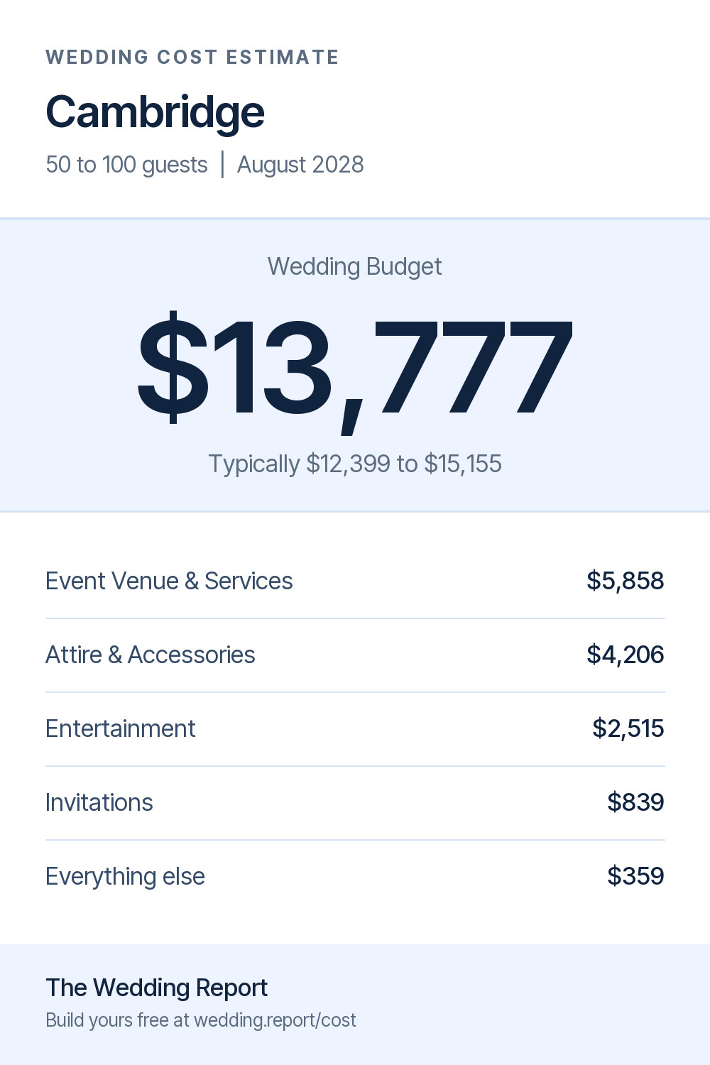 Wedding cost estimate for Cambridge