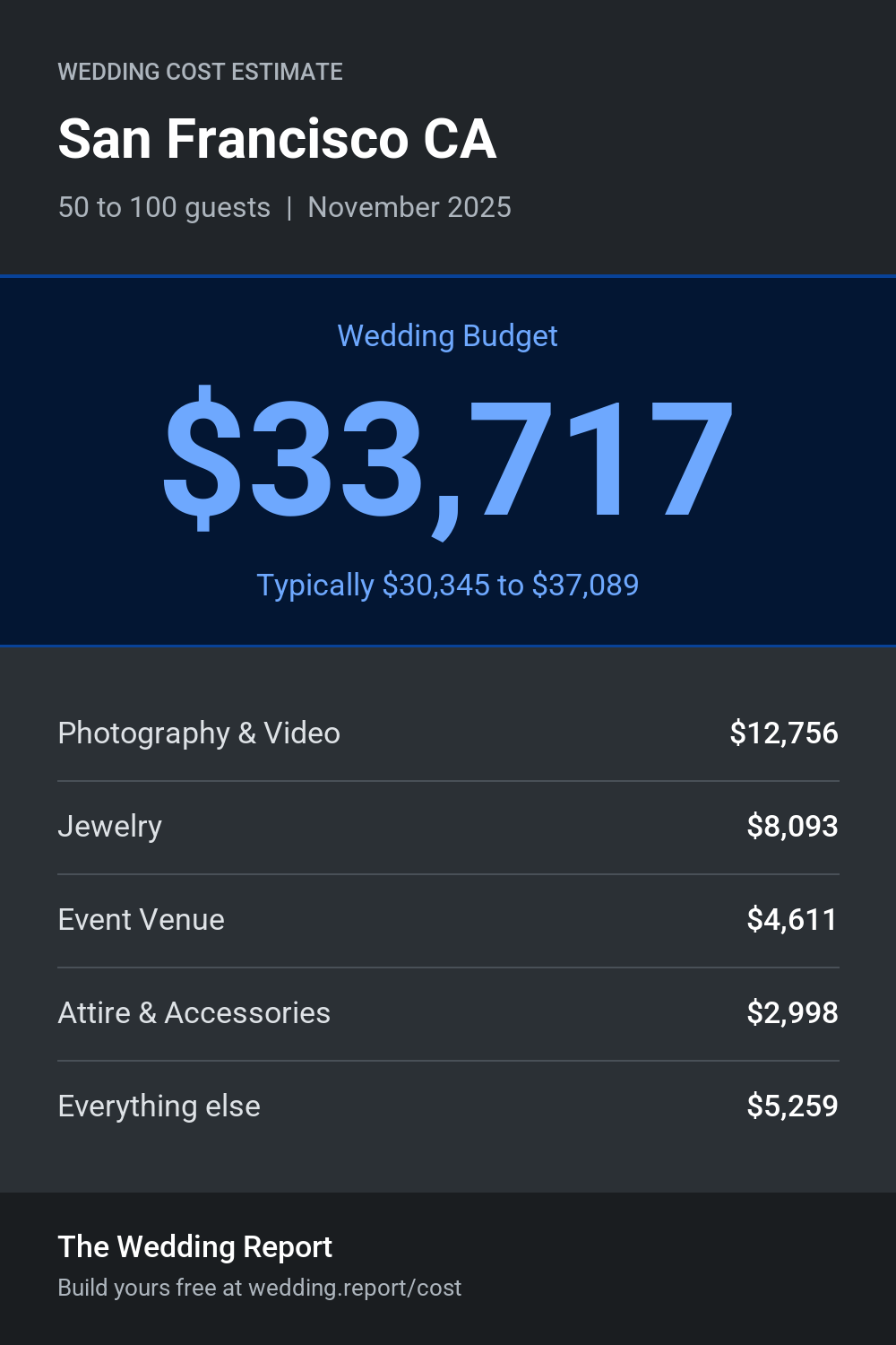 Wedding cost estimate for San Francisco CA