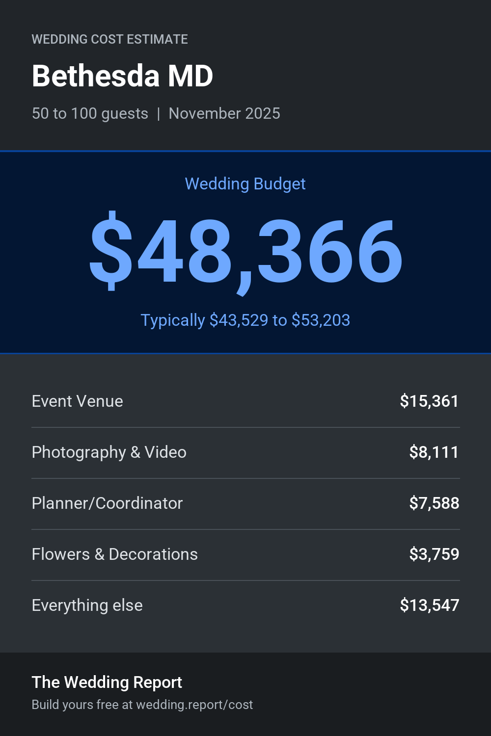 Wedding cost estimate for Bethesda MD