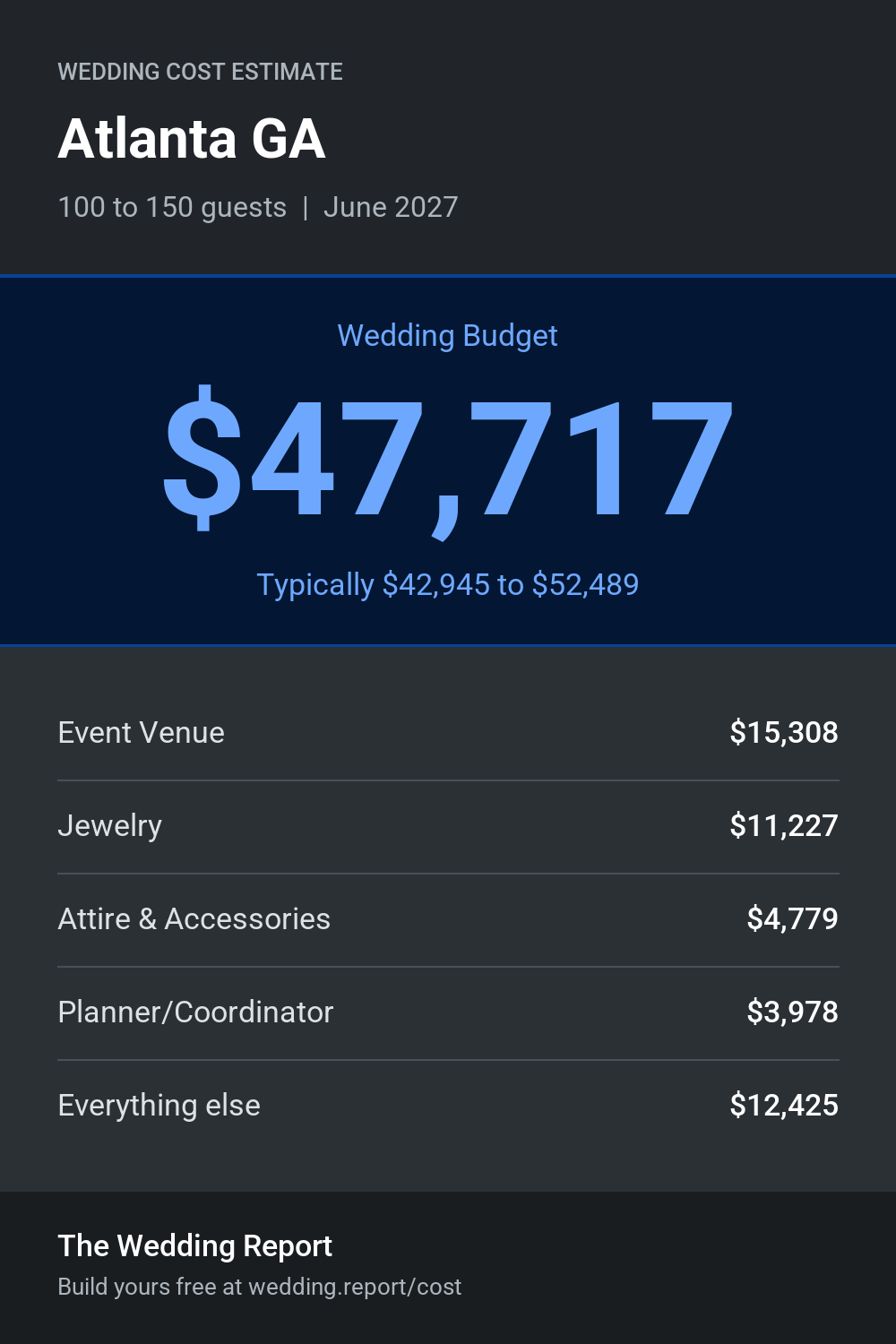 Wedding cost estimate for Atlanta GA