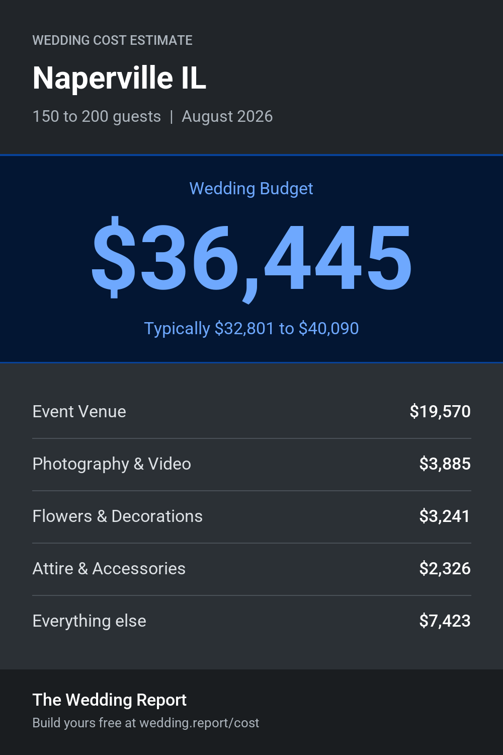 Wedding cost estimate for Naperville IL
