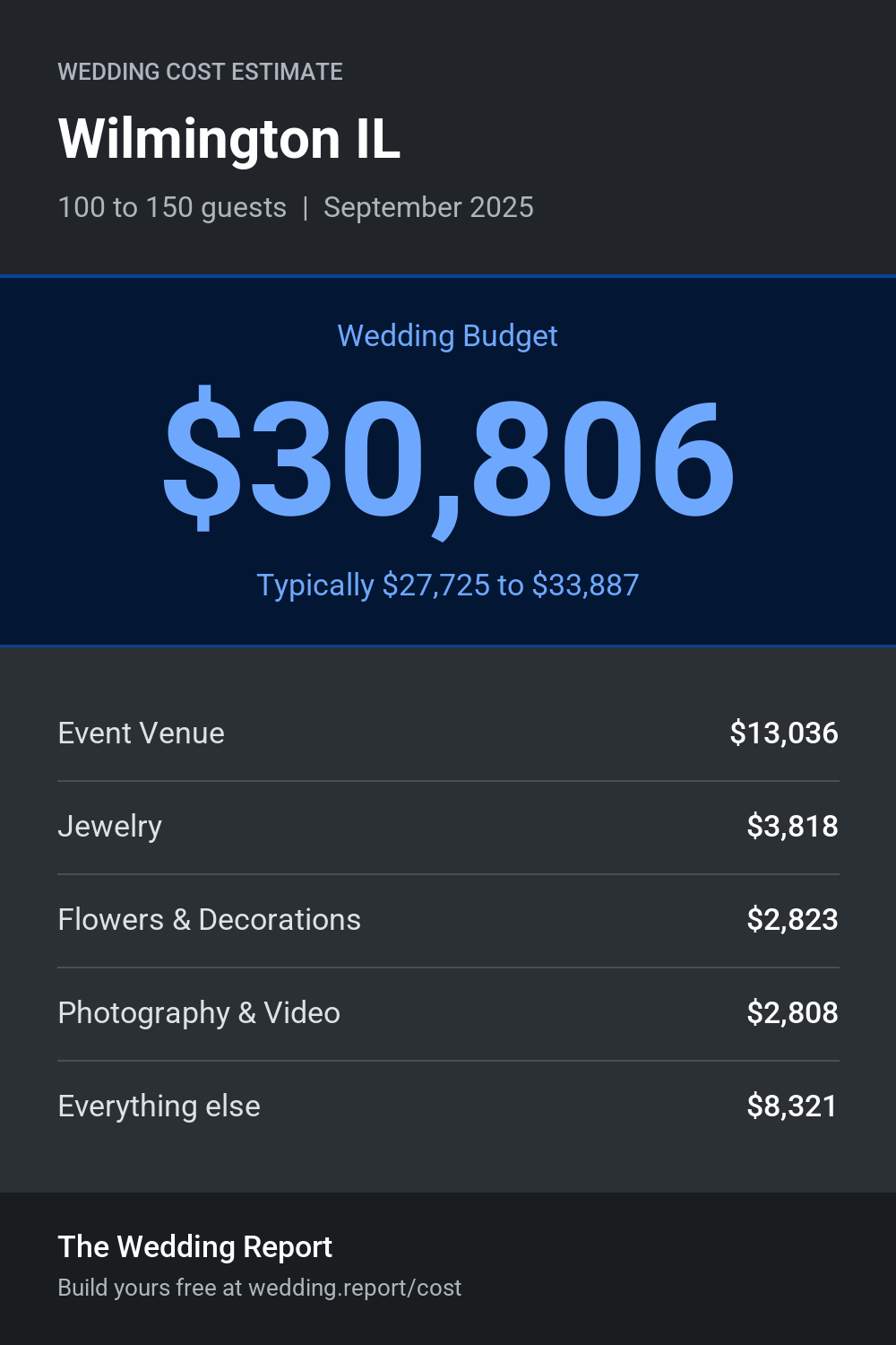 Wedding cost estimate for Wilmington IL
