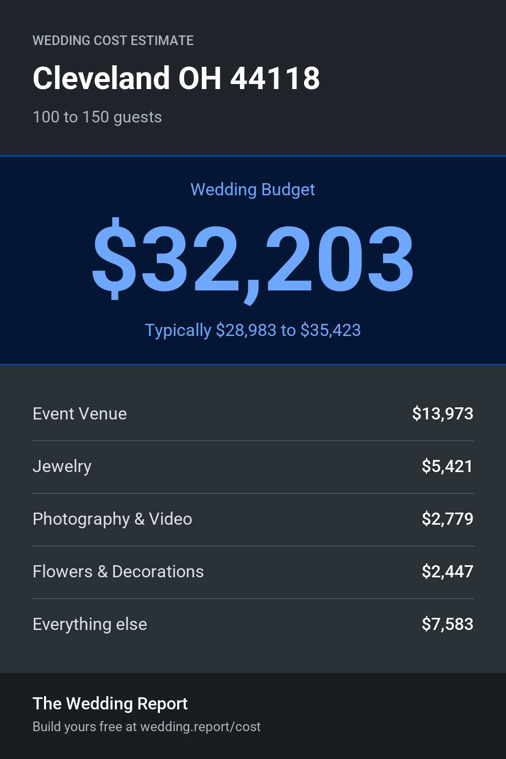 Wedding cost estimate