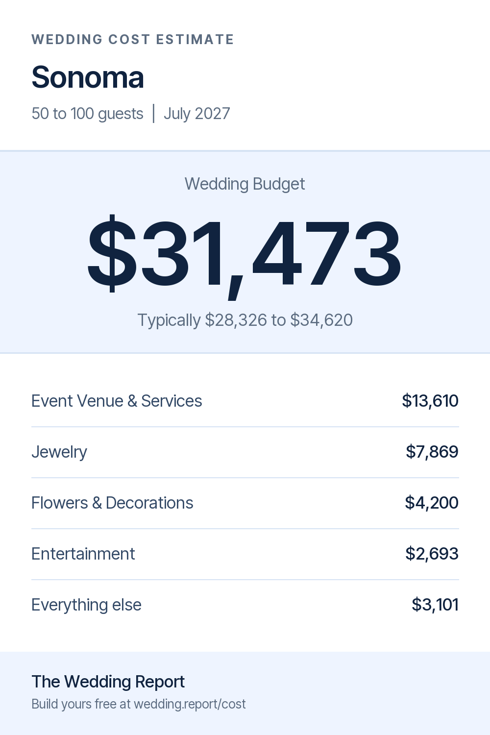 Wedding cost estimate for Sonoma