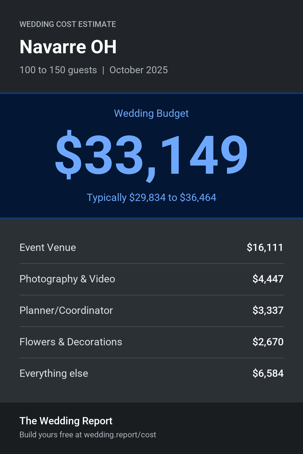 Wedding cost estimate for Navarre OH