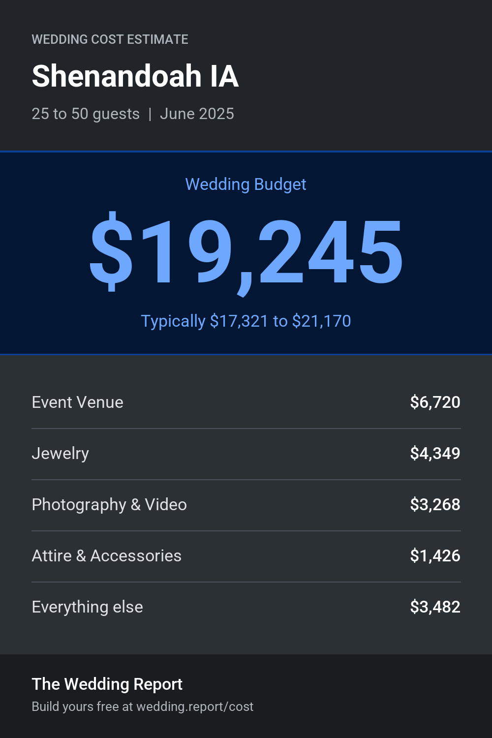 Wedding cost estimate for Shenandoah IA