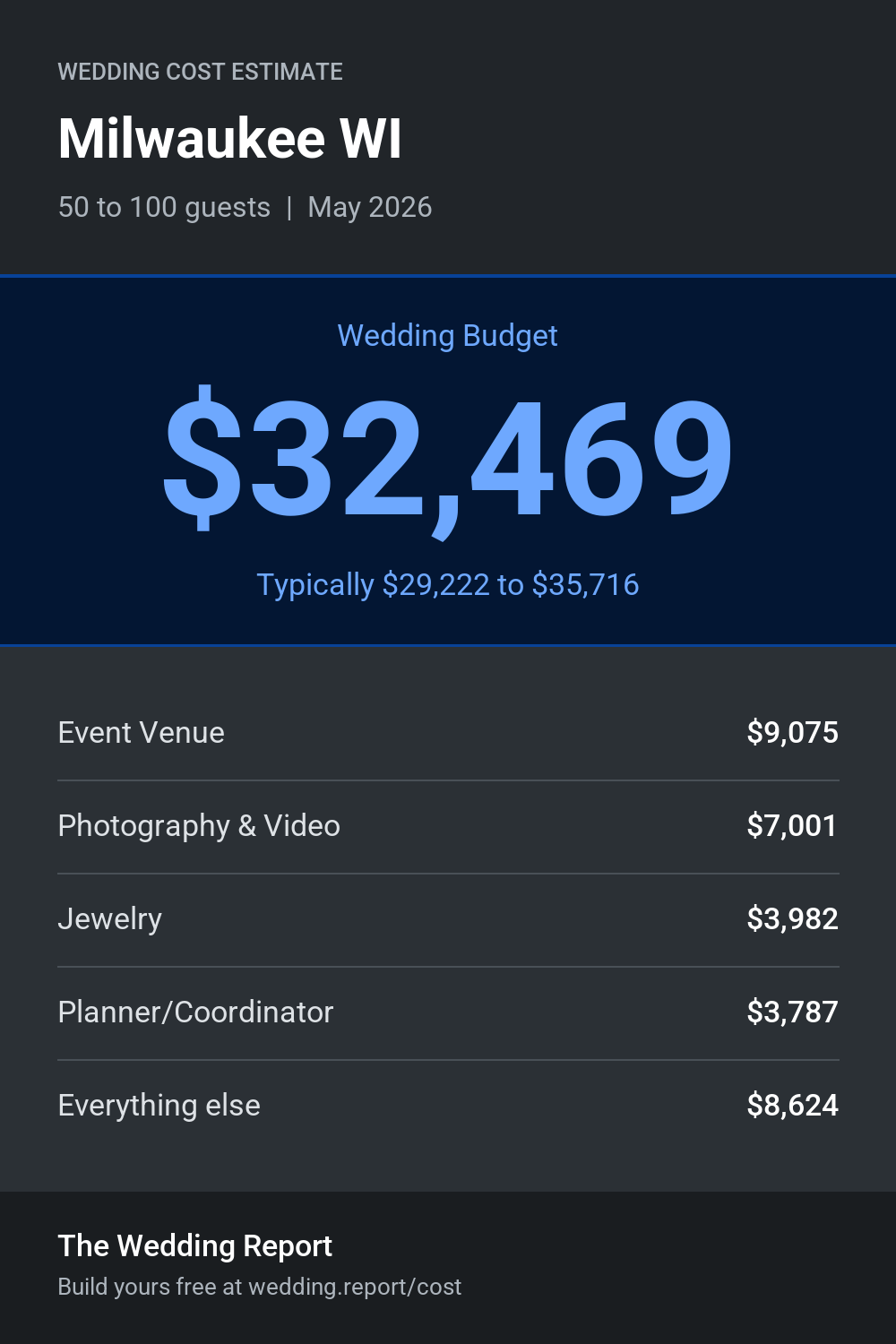 Wedding cost estimate for Milwaukee WI