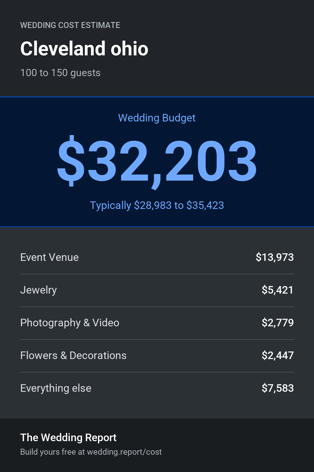 Wedding cost estimate for Cleveland ohio