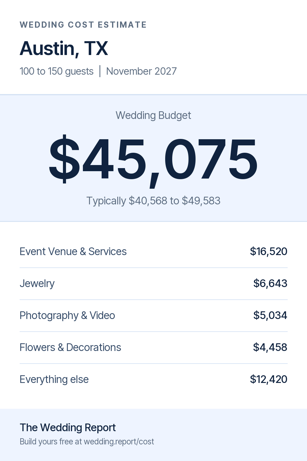 Wedding cost estimate for Austin, TX