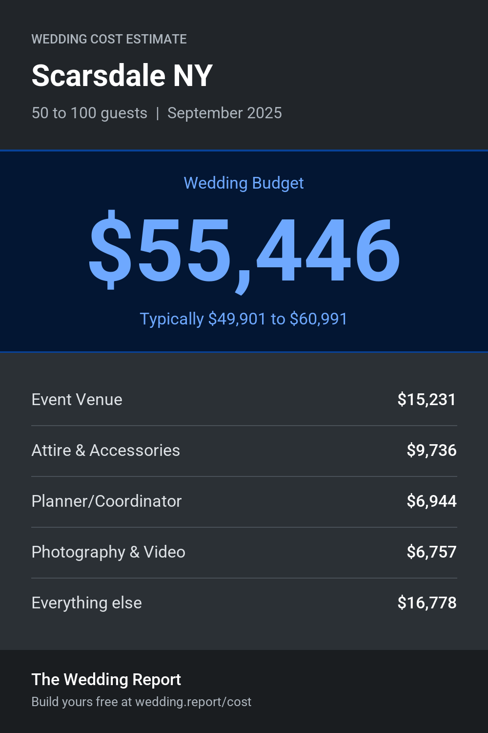 Wedding cost estimate for Scarsdale NY
