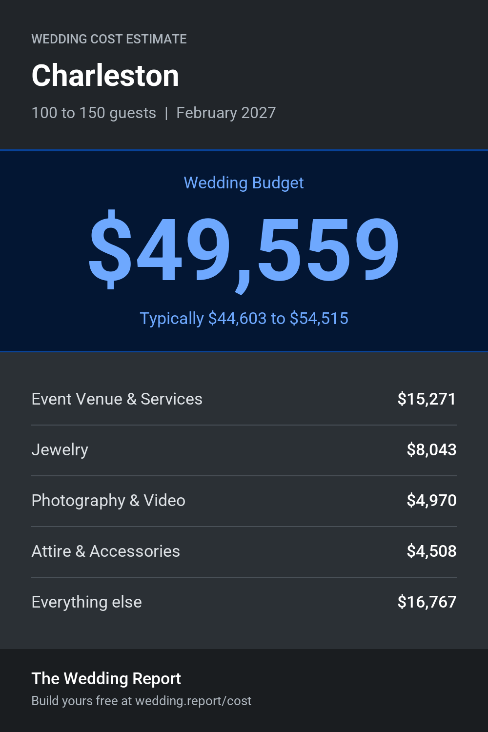 Wedding cost estimate for Charleston 