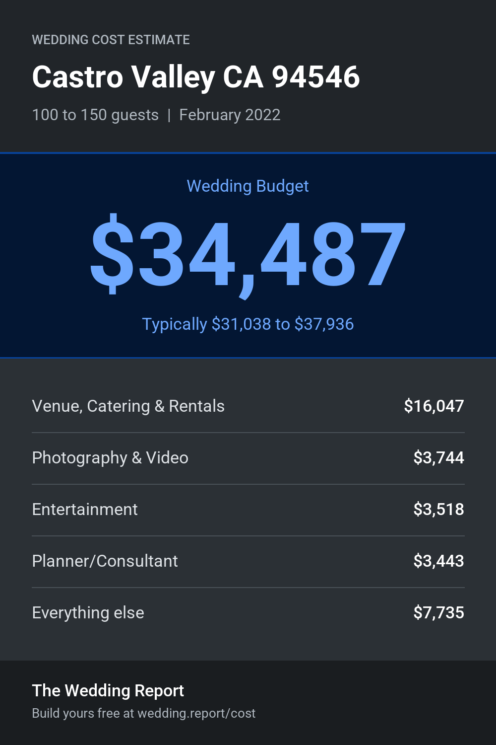 Wedding cost estimate