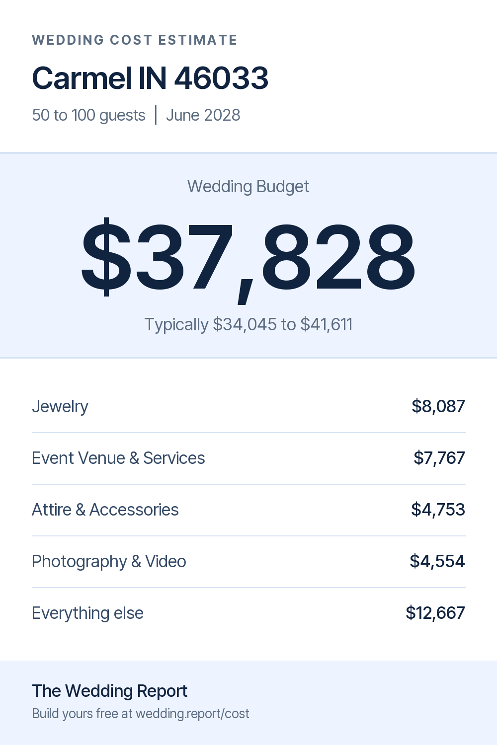 Wedding cost estimate