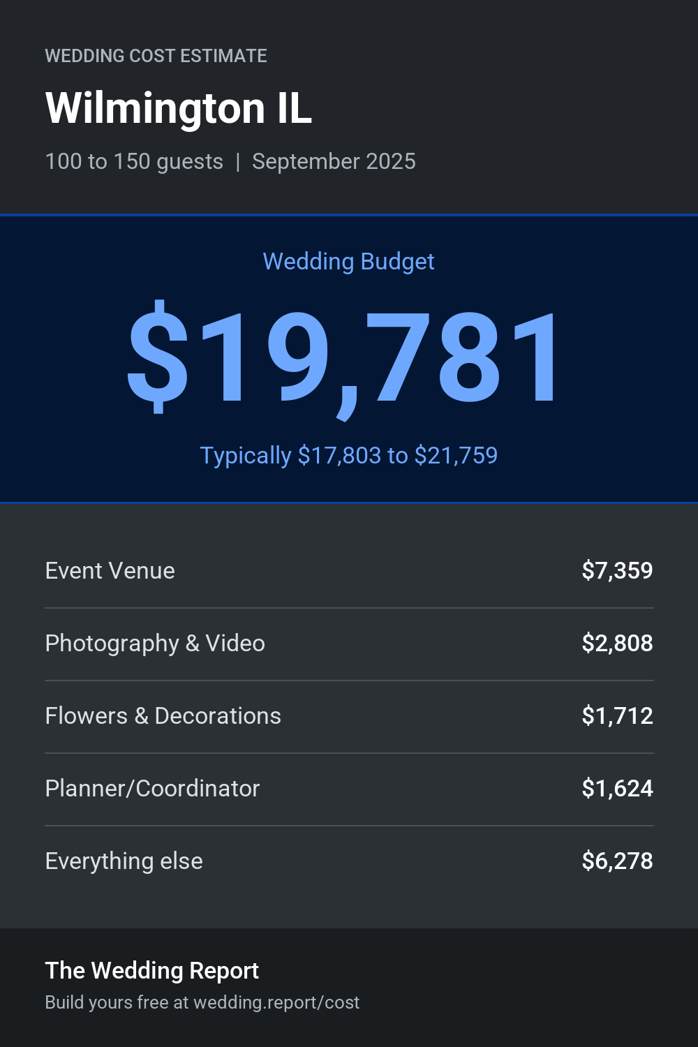 Wedding cost estimate for Wilmington IL