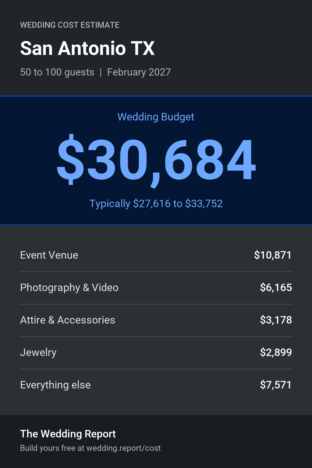 Wedding cost estimate for San Antonio TX