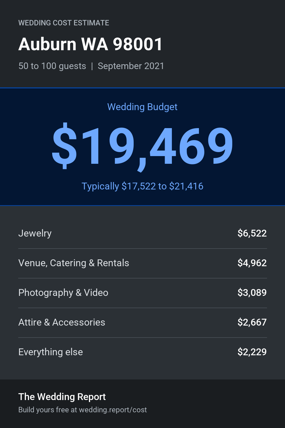 Wedding cost estimate