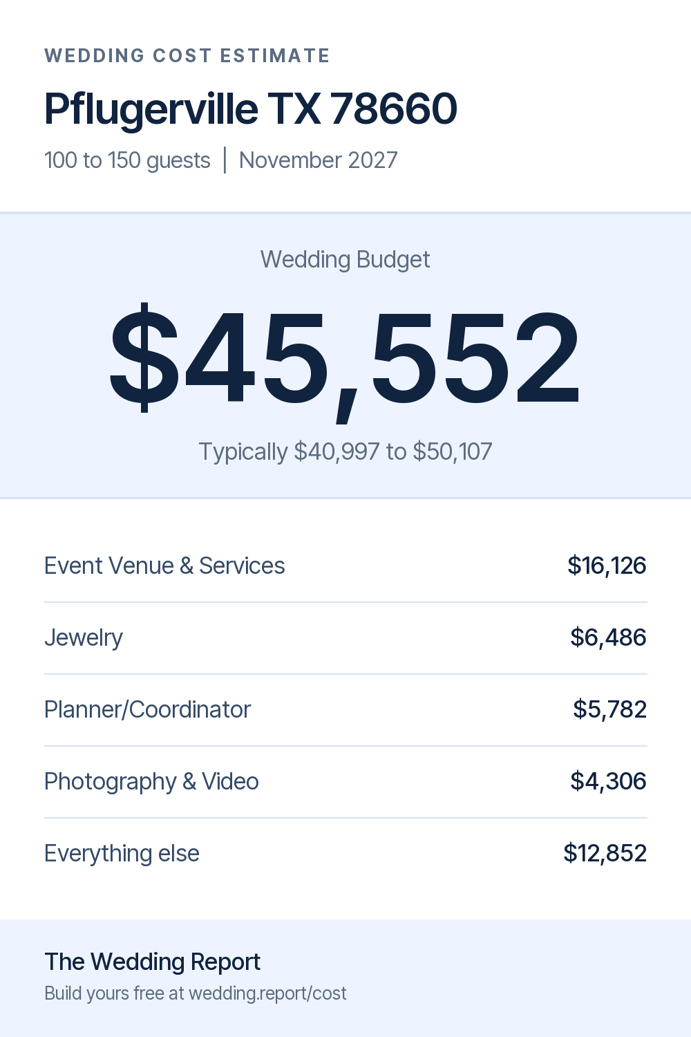 Wedding cost estimate