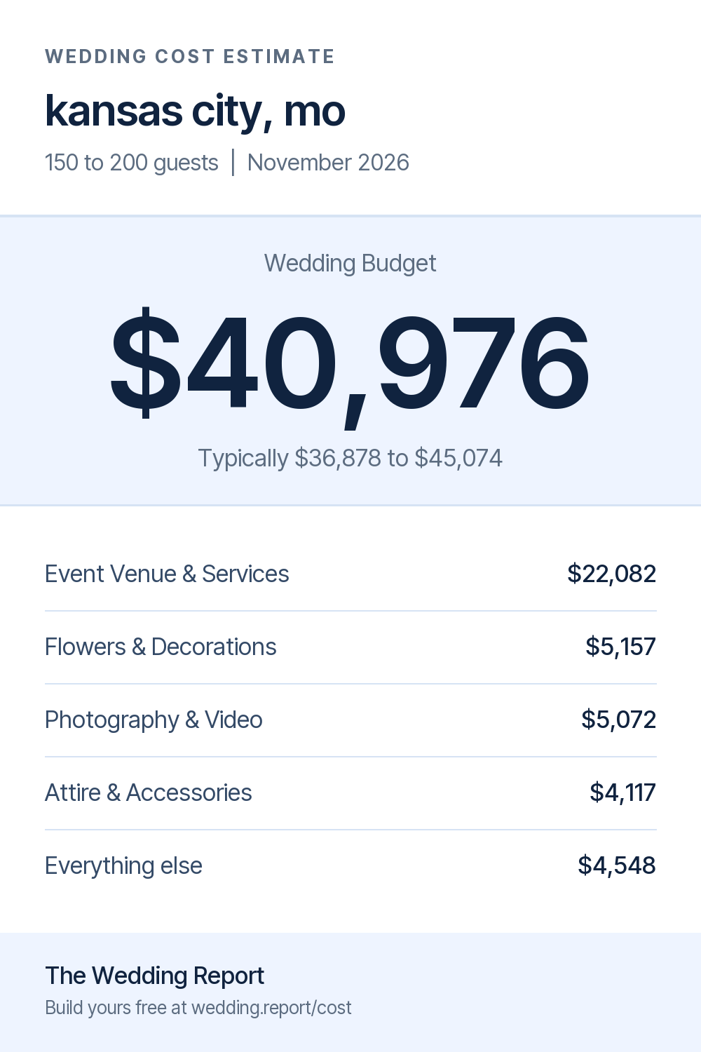 Wedding cost estimate for kansas city, mo