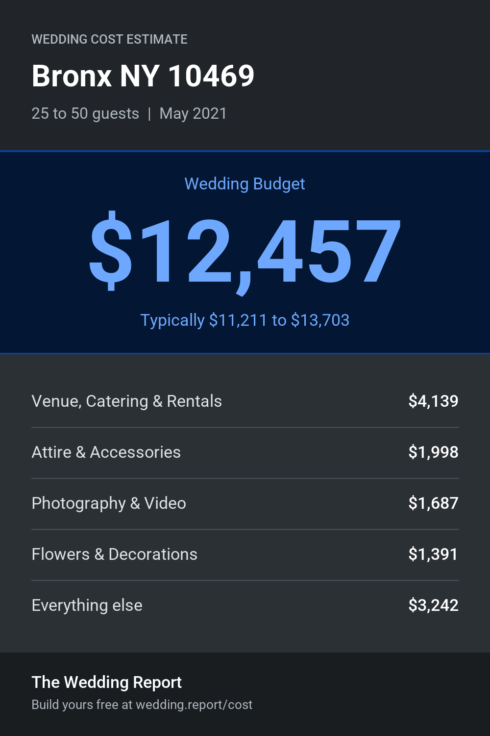 Wedding cost estimate
