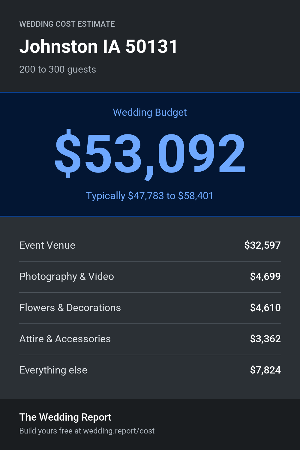 Wedding cost estimate