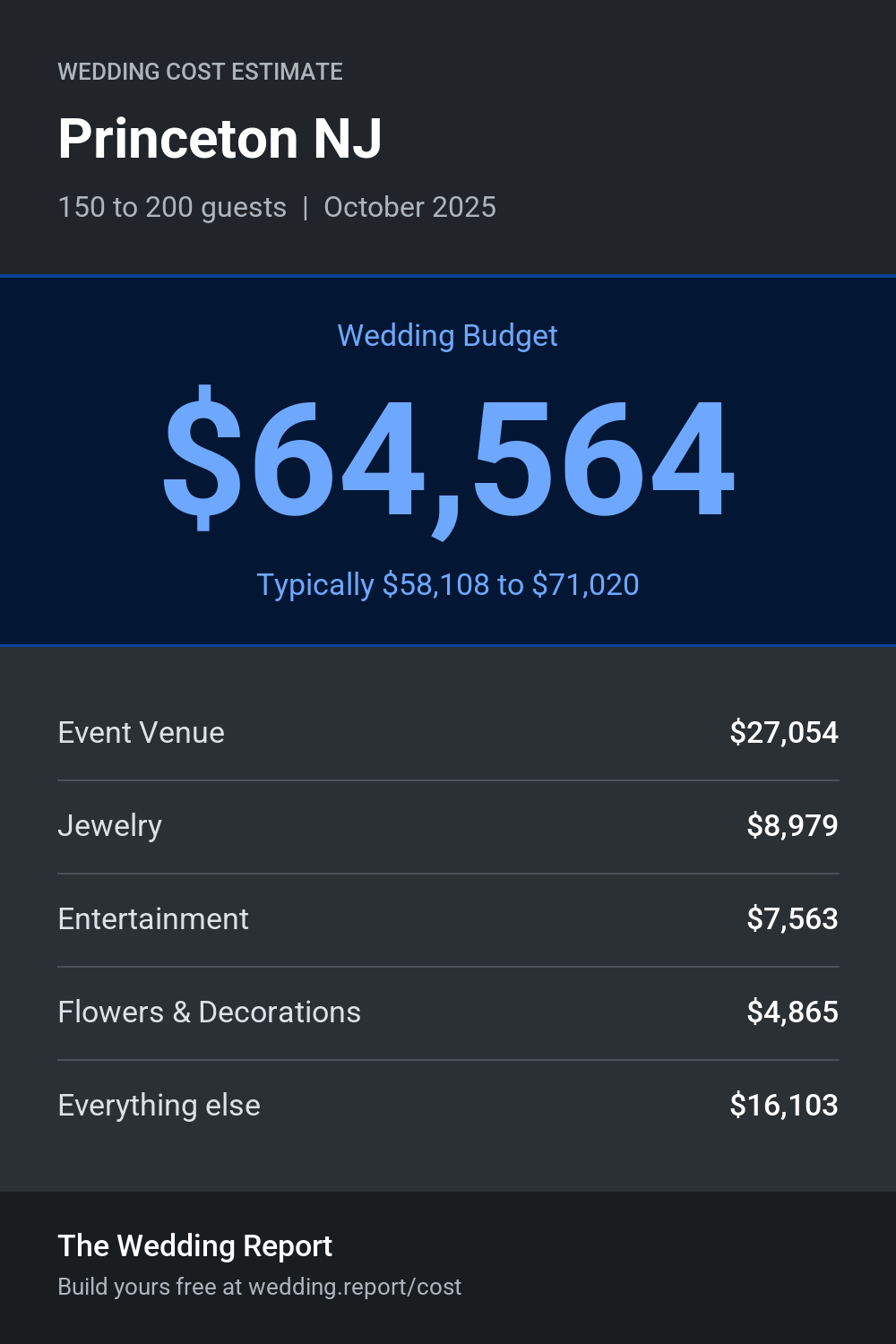 Wedding cost estimate for Princeton NJ