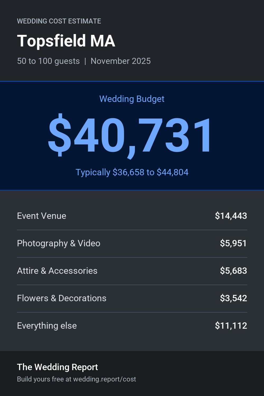 Wedding cost estimate for Topsfield MA