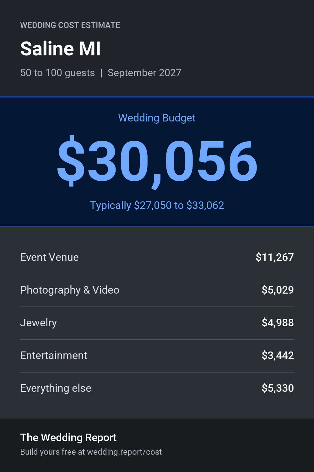 Wedding cost estimate for Saline MI