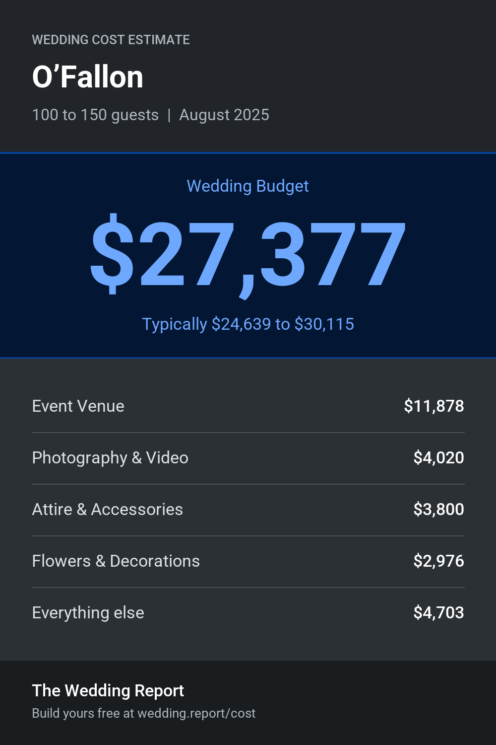 Wedding cost estimate for O’Fallon