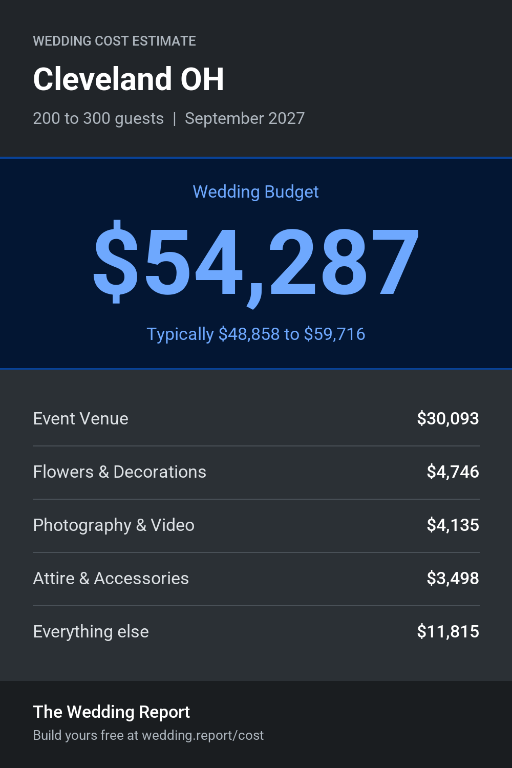Wedding cost estimate for Cleveland OH
