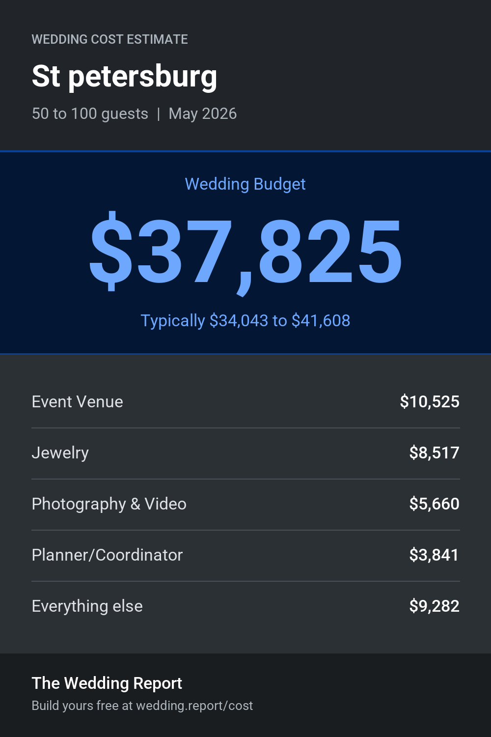 Wedding cost estimate for St petersburg