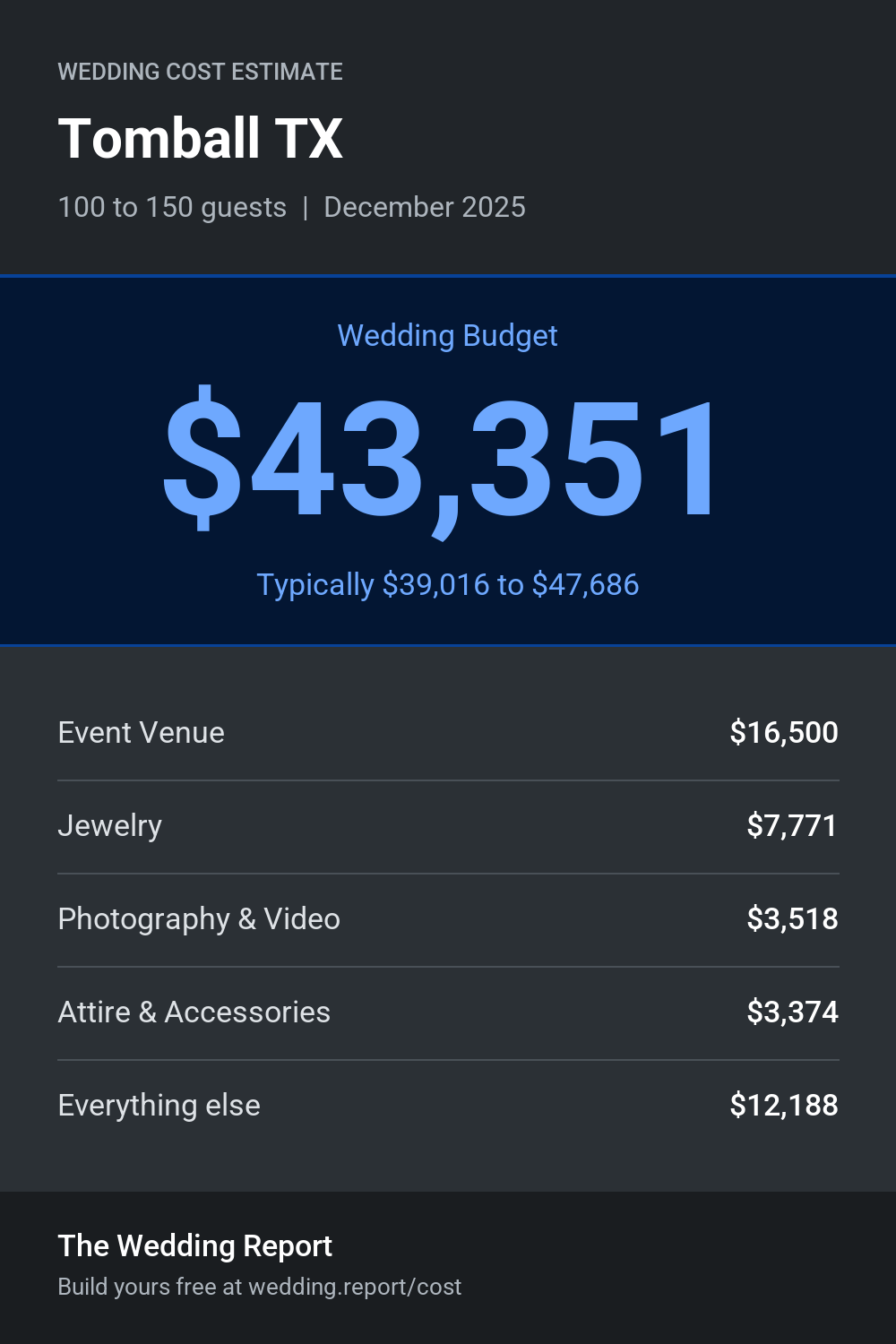 Wedding cost estimate for Tomball TX