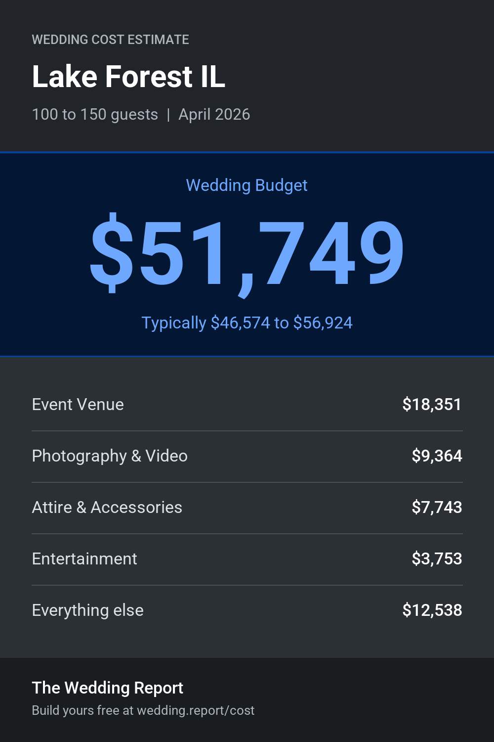 Wedding cost estimate for Lake Forest IL