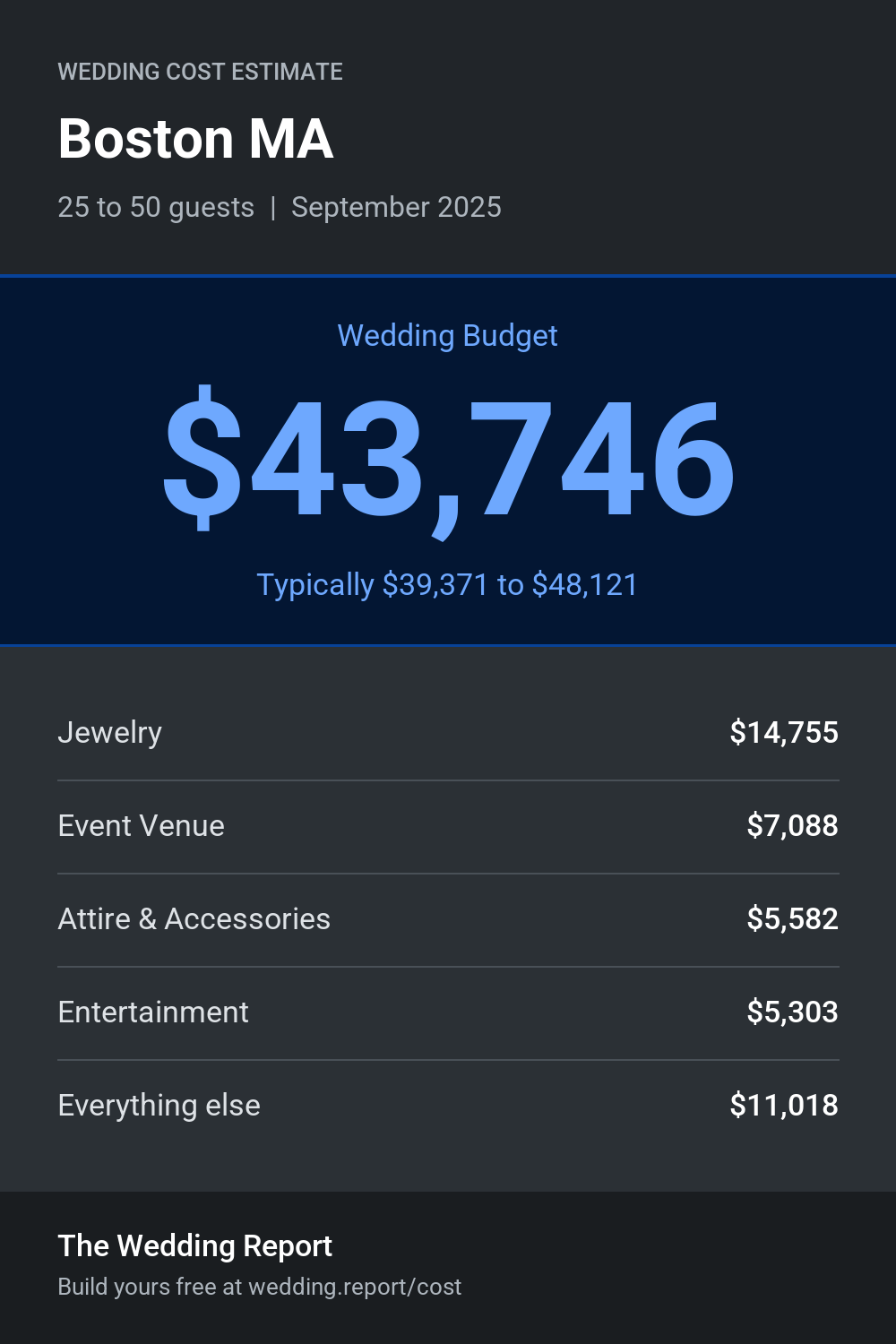 Wedding cost estimate for Boston MA
