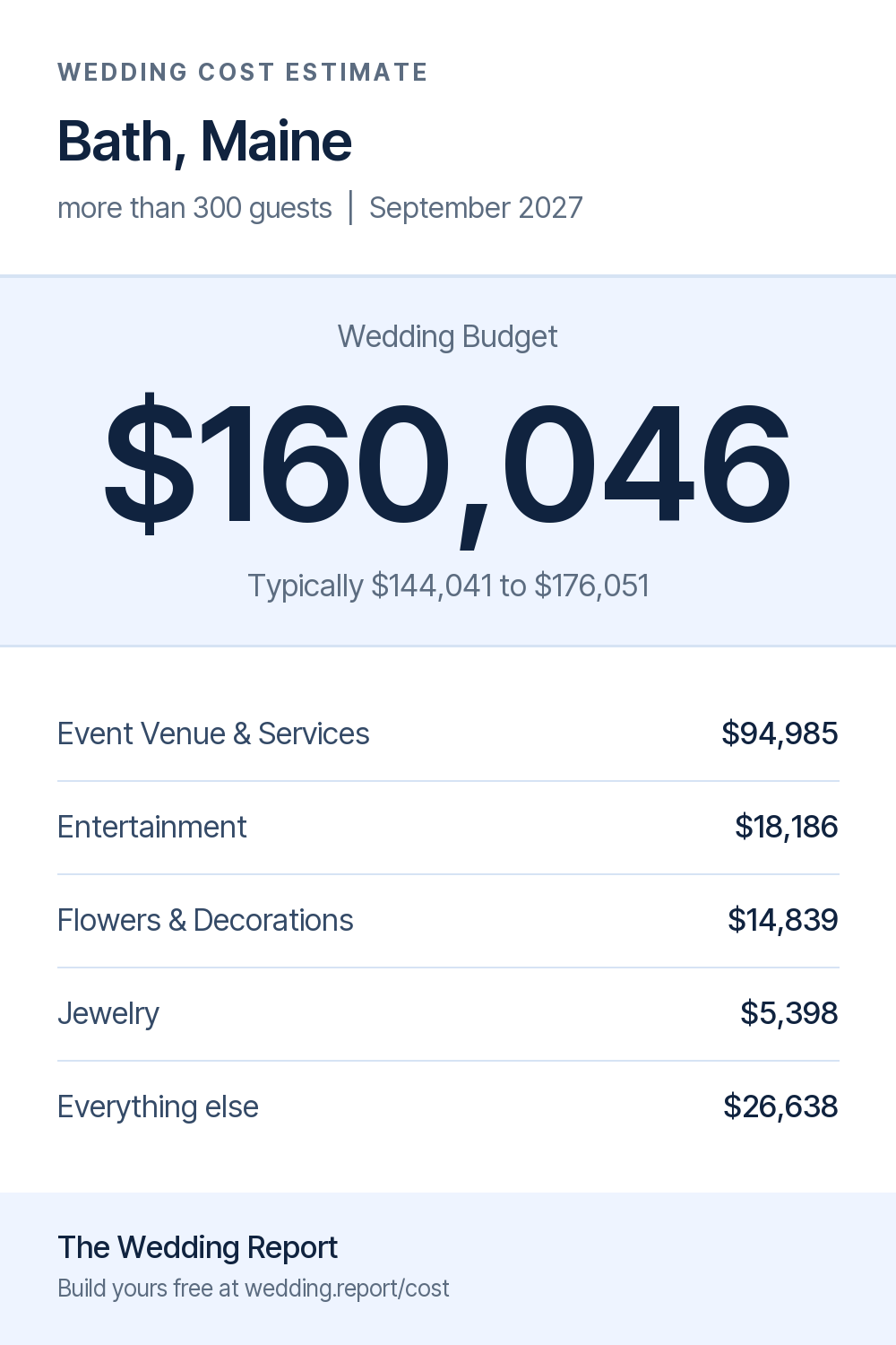 Wedding cost estimate for Bath, Maine
