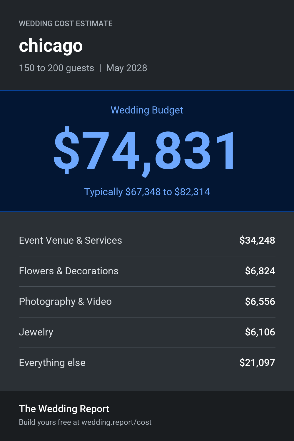 Wedding cost estimate for chicago