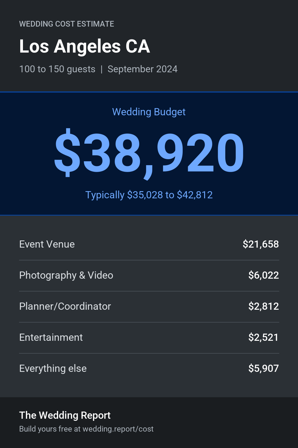 Wedding cost estimate for Los Angeles CA