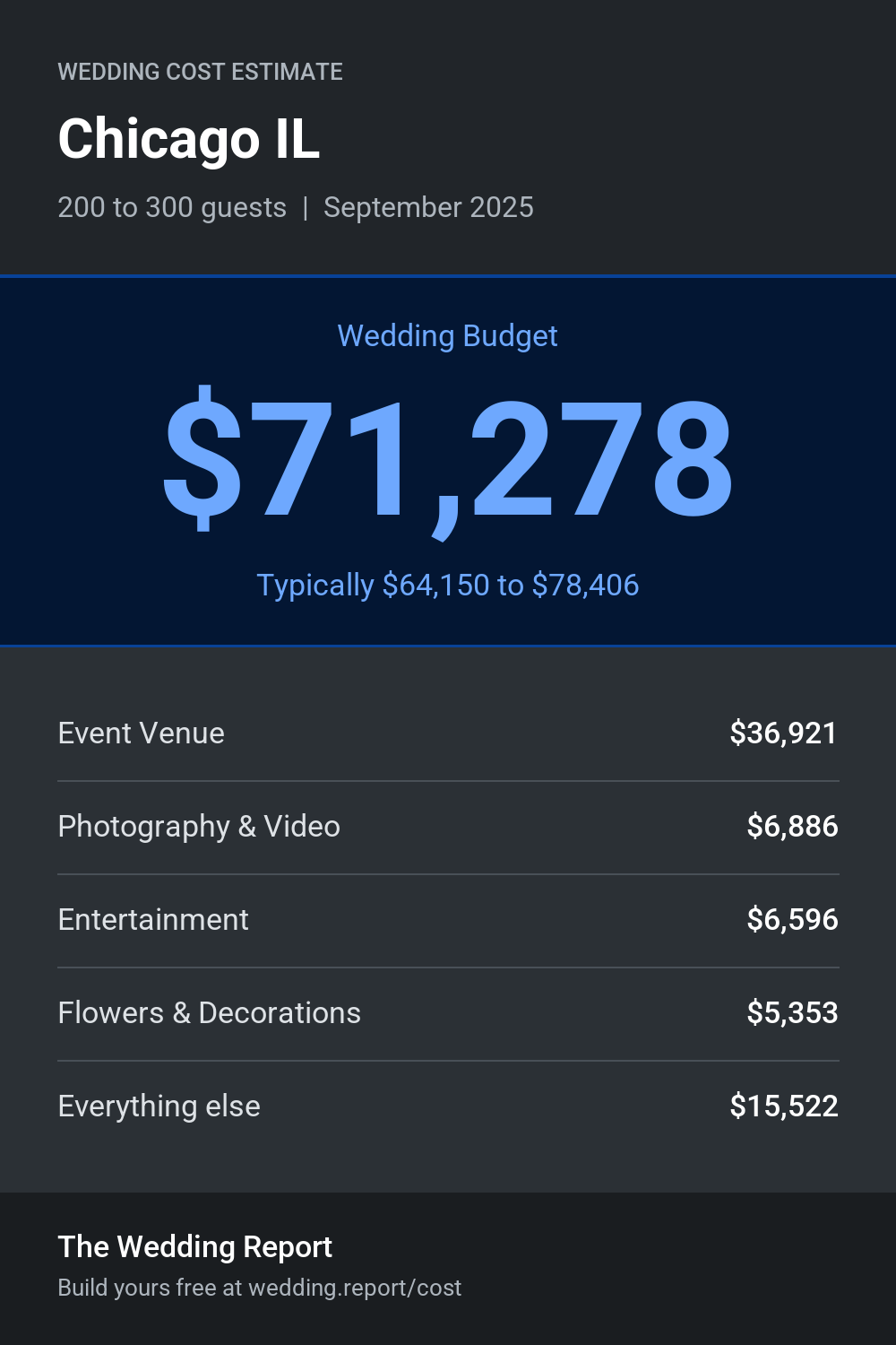 Wedding cost estimate for Chicago IL