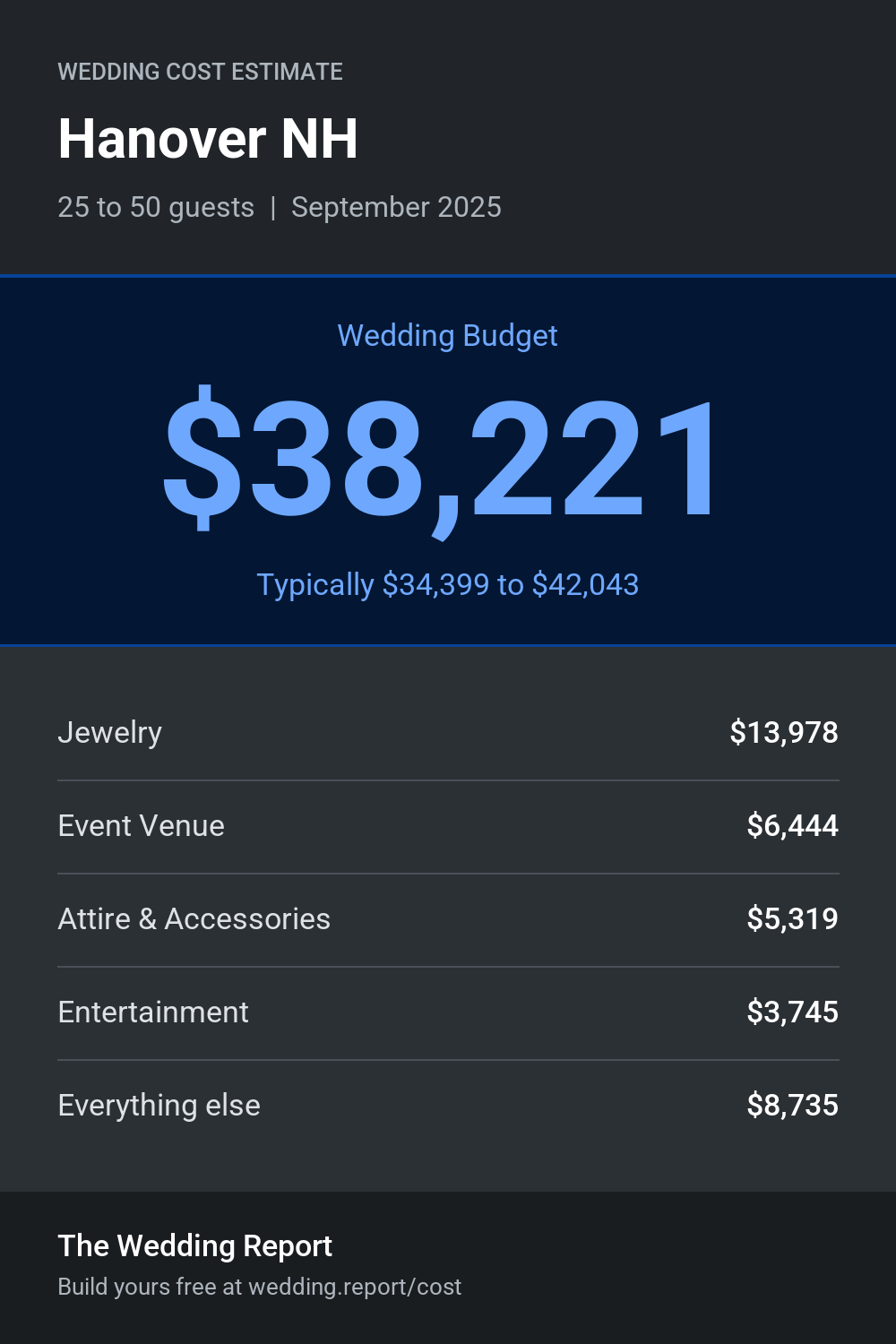 Wedding cost estimate for Hanover NH