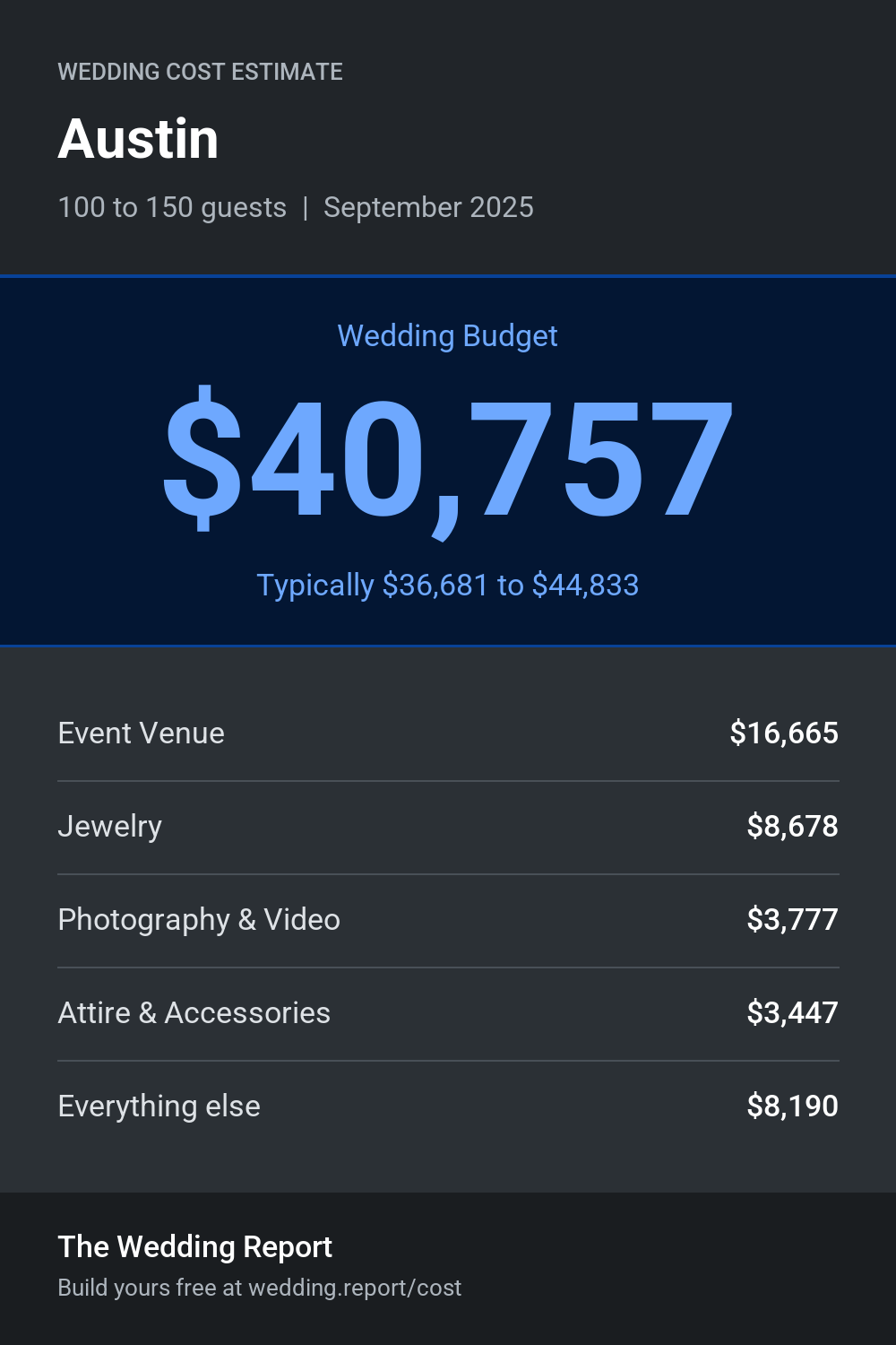 Wedding cost estimate for Austin