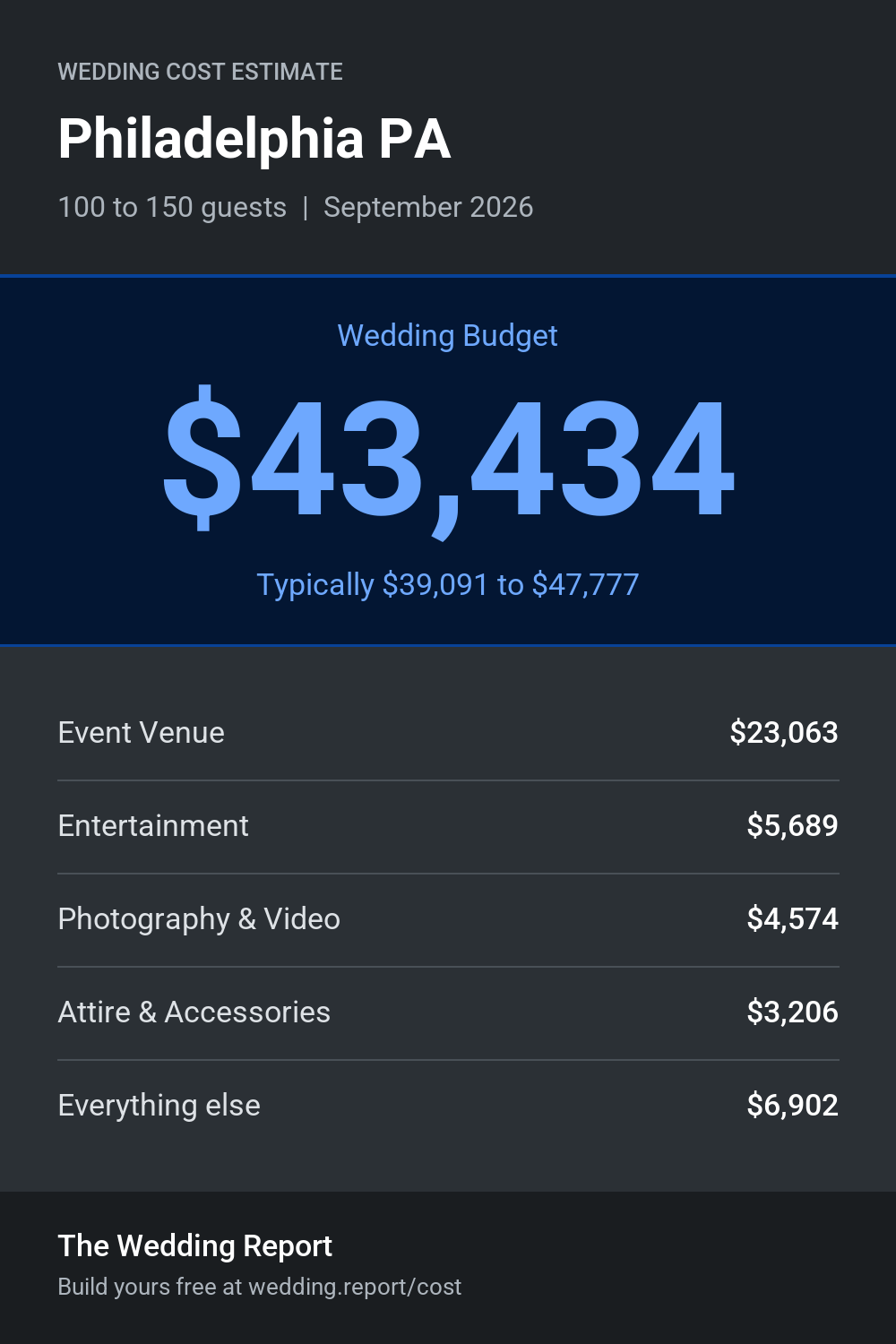 Wedding cost estimate for Philadelphia PA