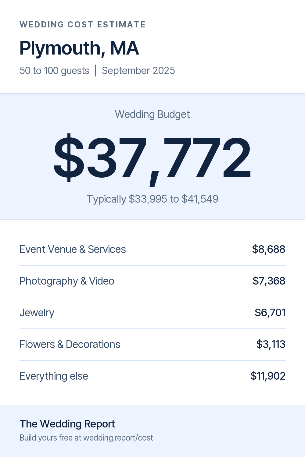 Wedding cost estimate for Plymouth, MA