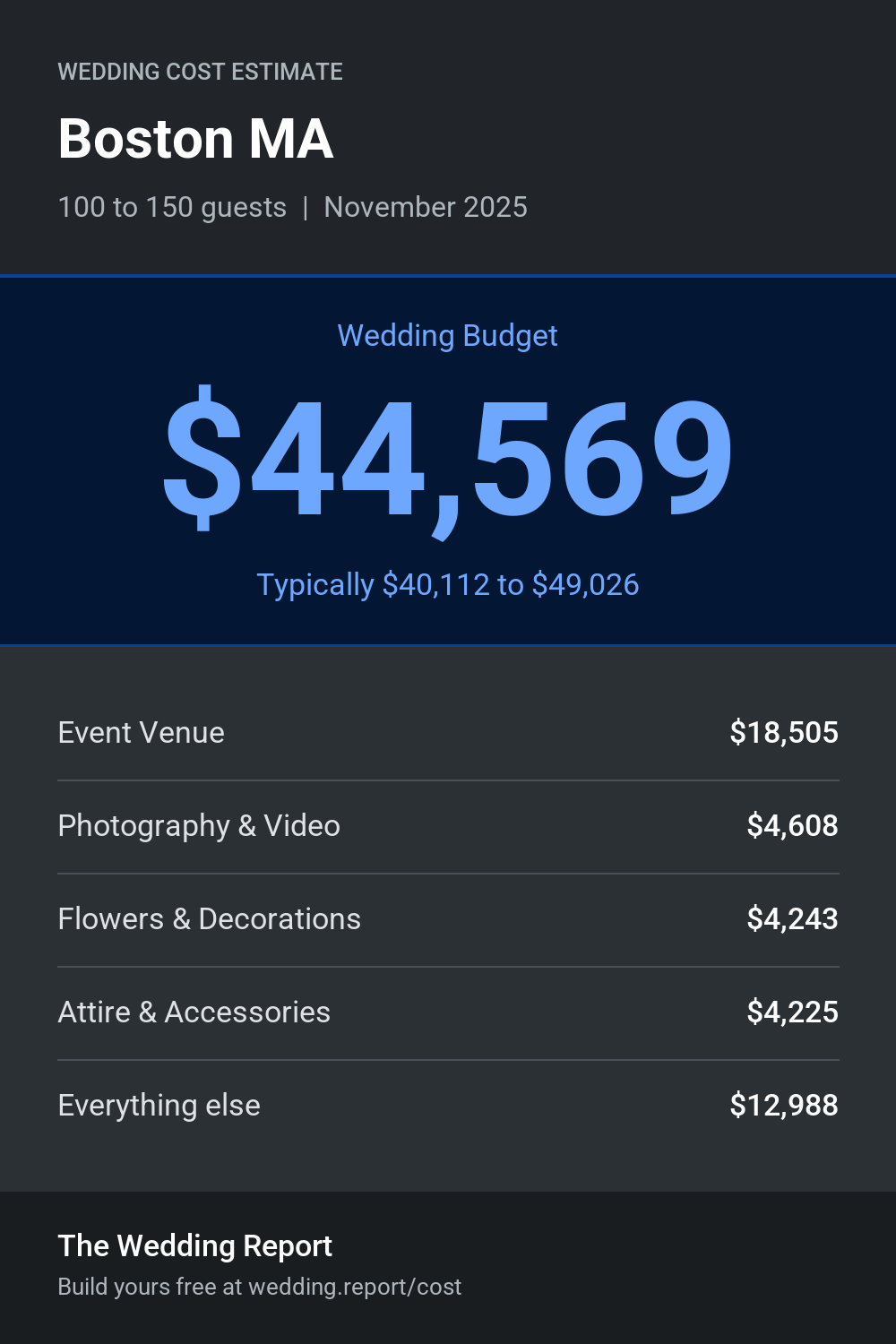 Wedding cost estimate for Boston MA