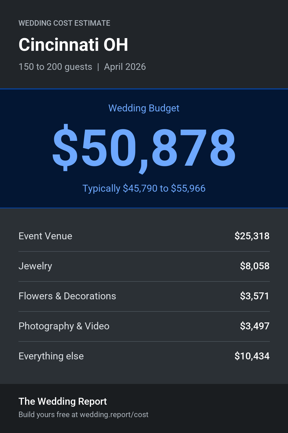 Wedding cost estimate for Cincinnati OH