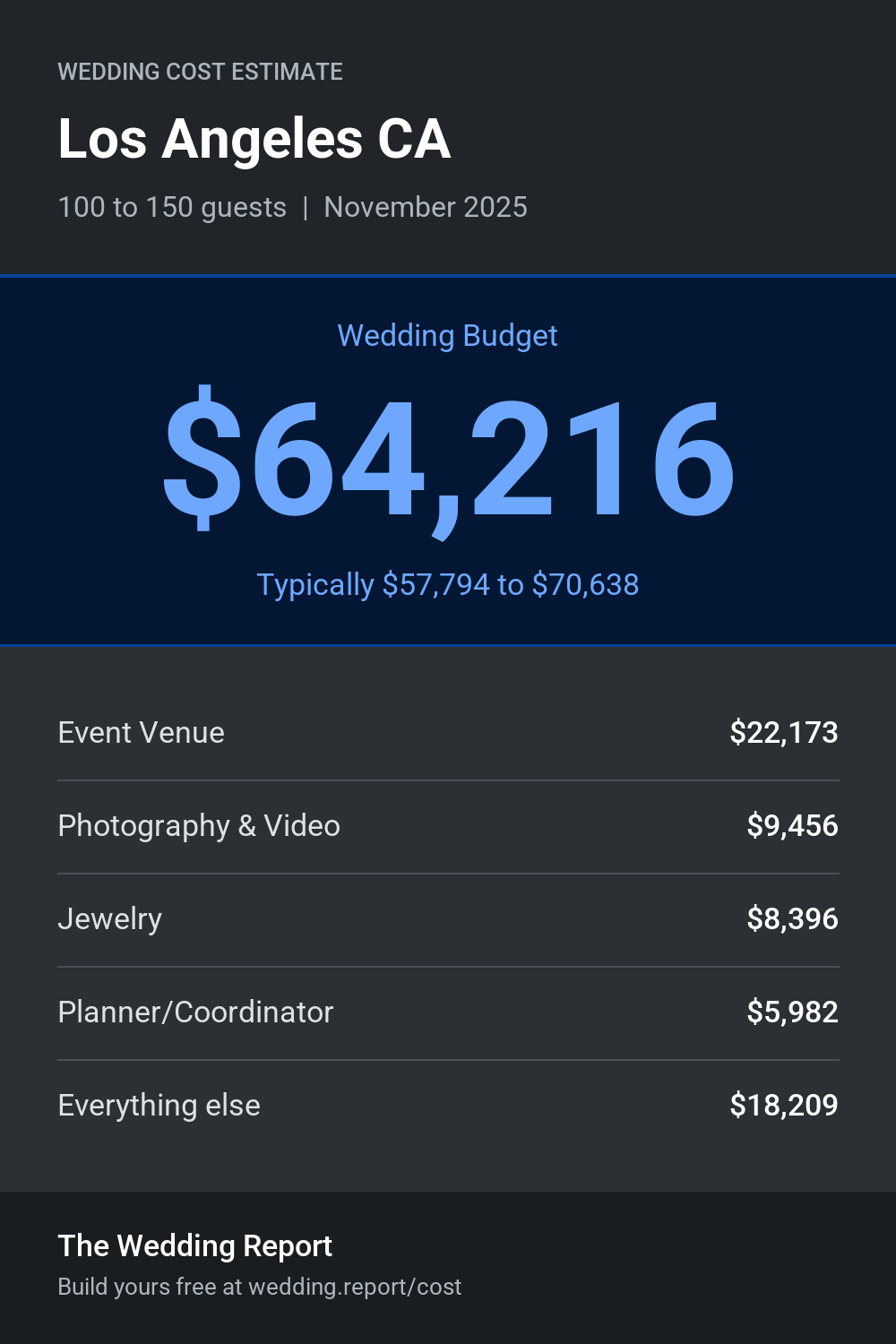 Wedding cost estimate for Los Angeles CA