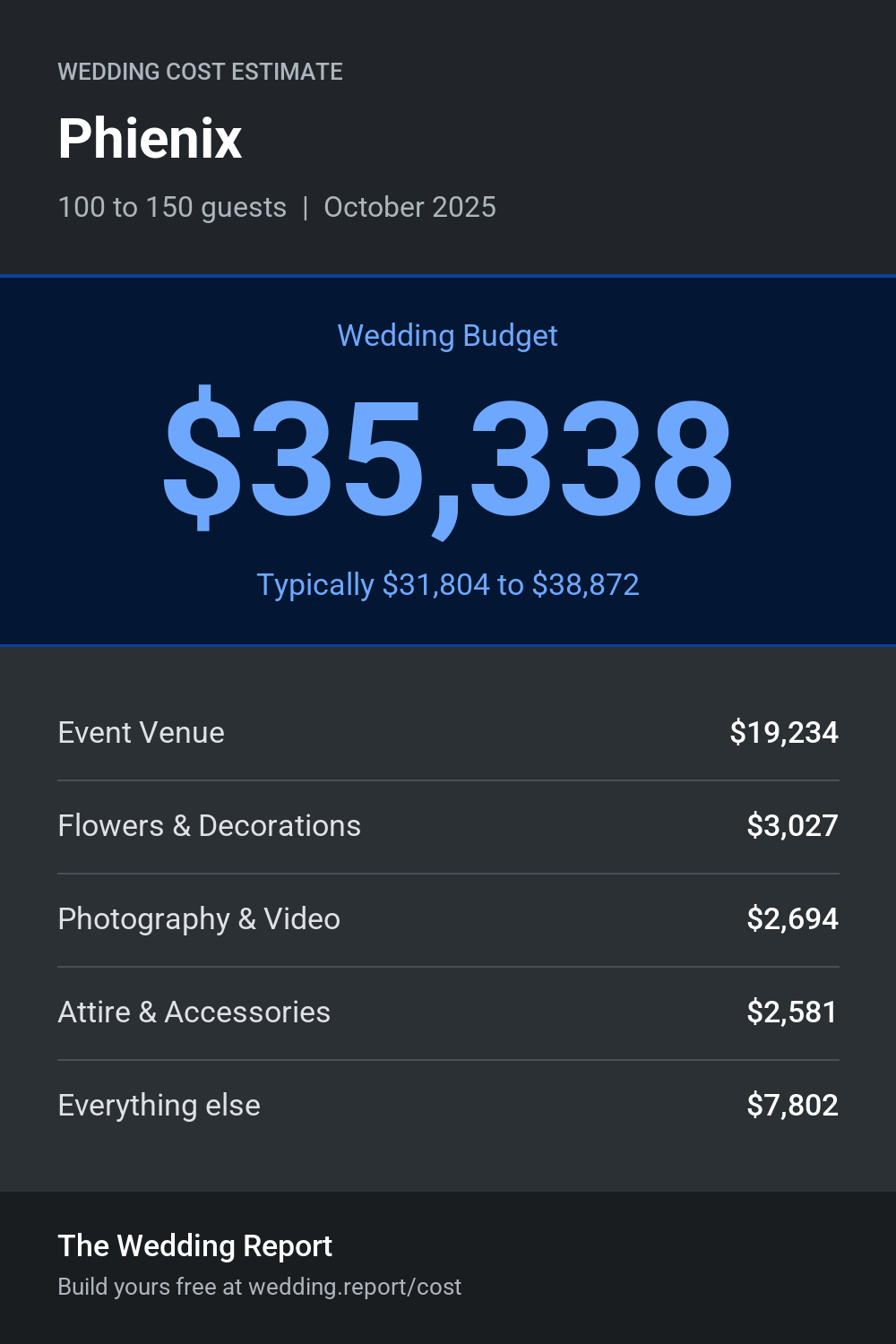Wedding cost estimate for Phienix