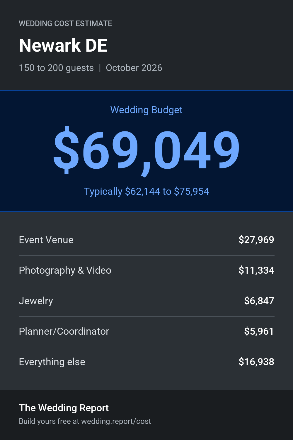 Wedding cost estimate for Newark DE