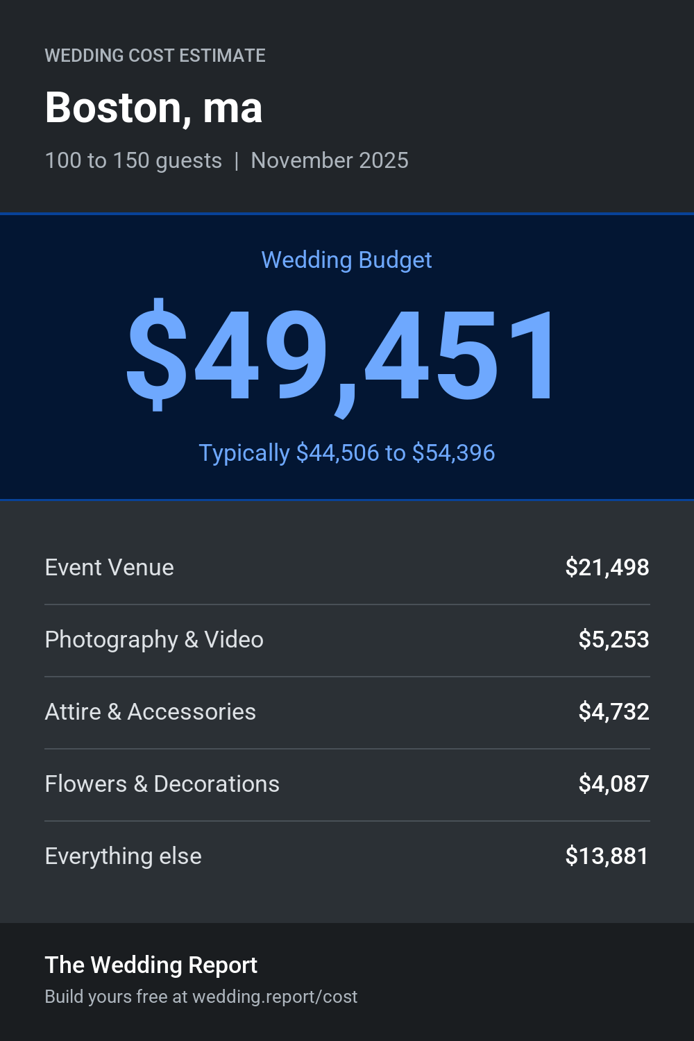 Wedding cost estimate for Boston, ma