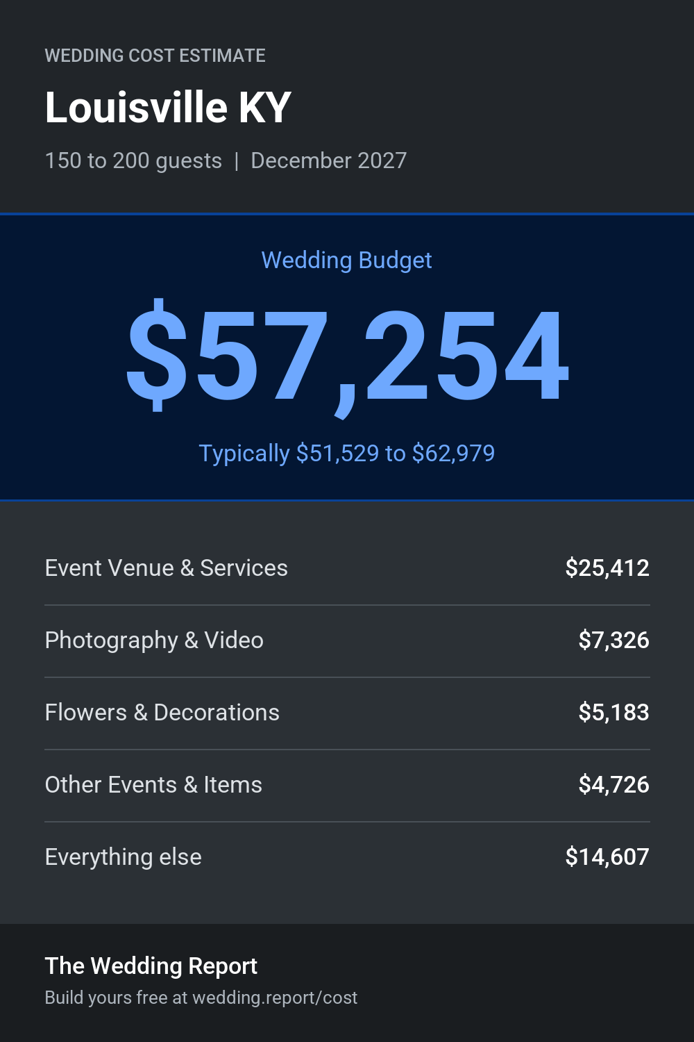Wedding cost estimate for Louisville KY