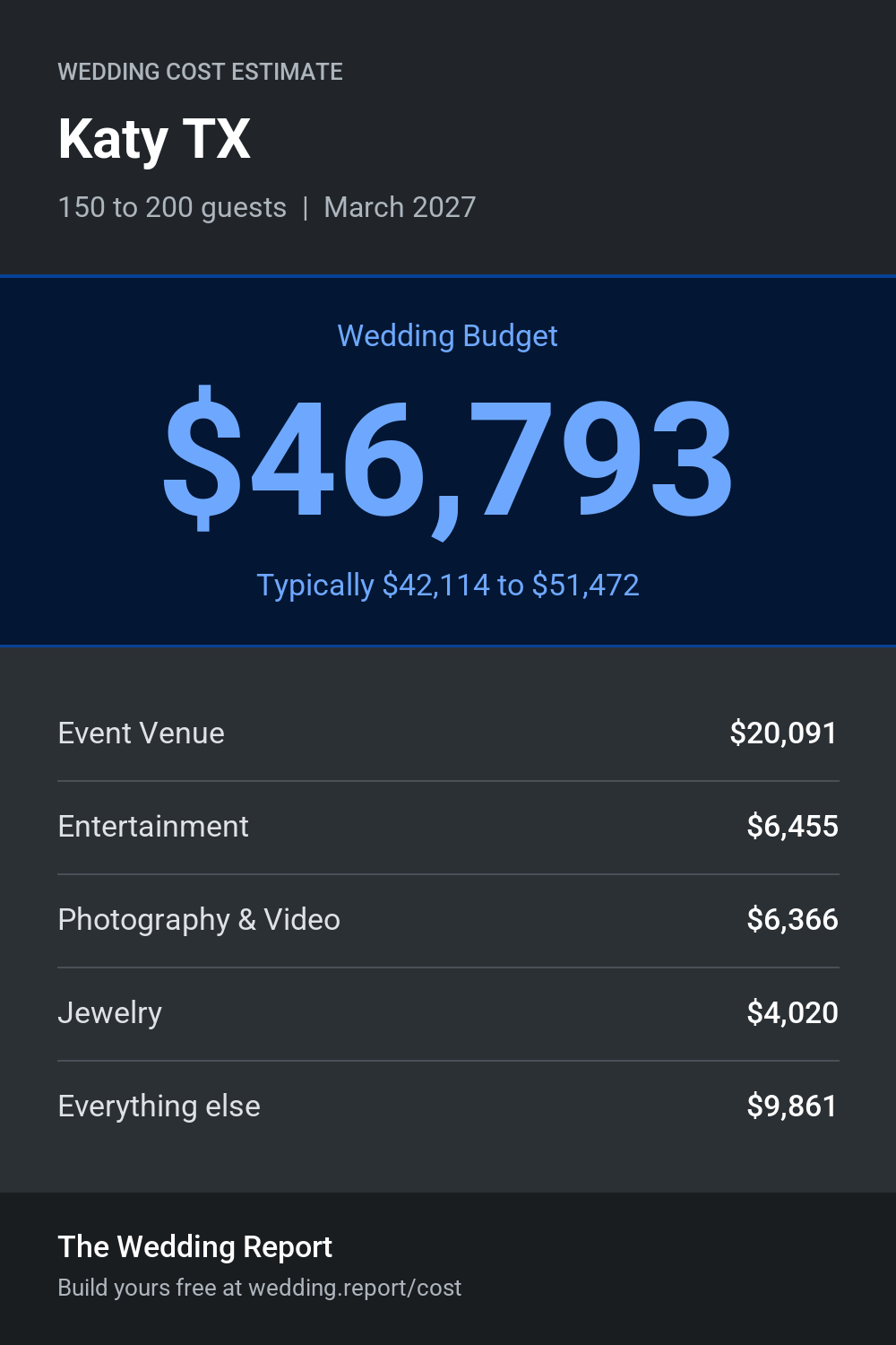 Wedding cost estimate for Katy TX